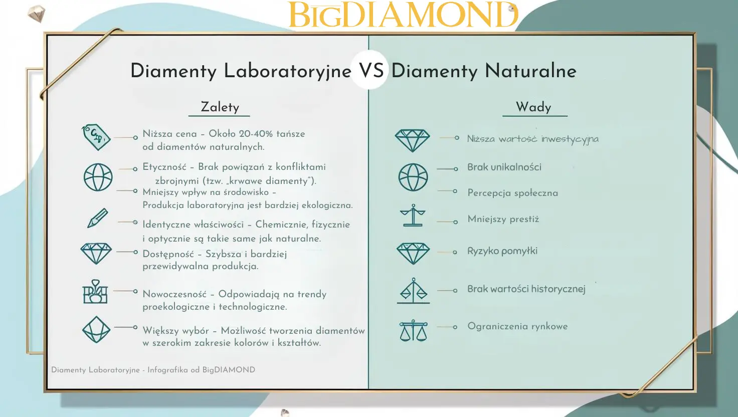 Graficzna tabela przedstawiająca zalety i wady diamentów laboratoryjnych.